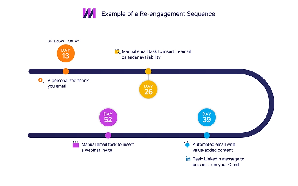 Diagram showing reengagement sales email sequence