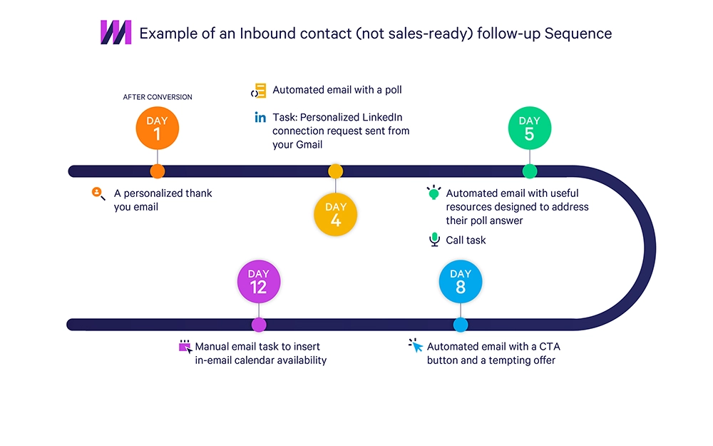 Diagram showing an Inbound contact (not sales-ready) follow-up Sequence