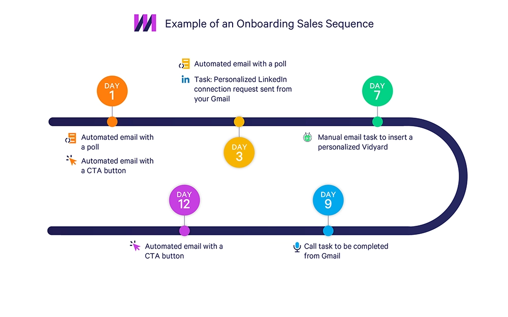 Example of an Onboarding Sales Sequence