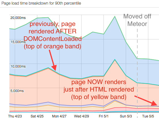 Loading time post-deploy