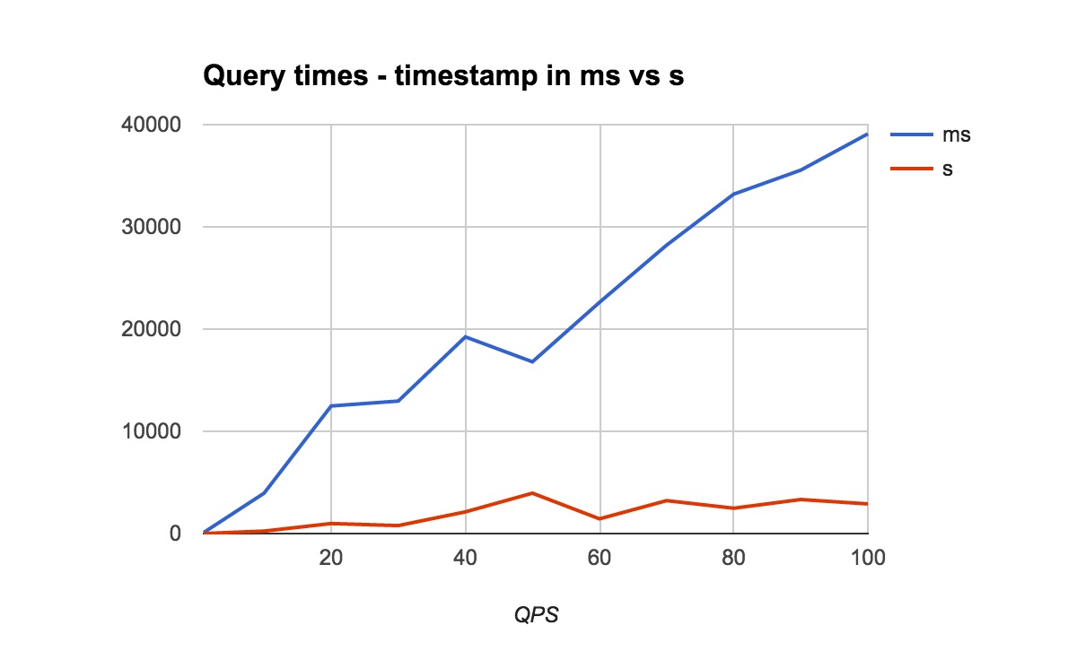 30x Faster Elasticsearch Queries | Mixmax