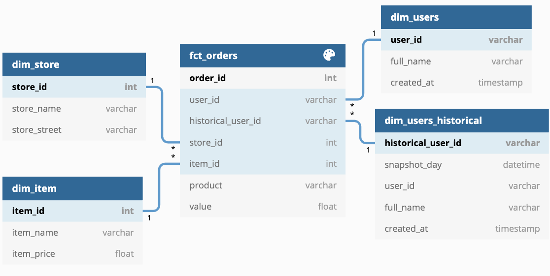 Example star schema