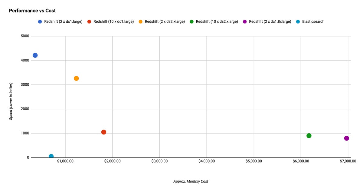 Performance vs Cost Chart