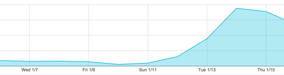 Mixmax ProductHunt traffic dropoff