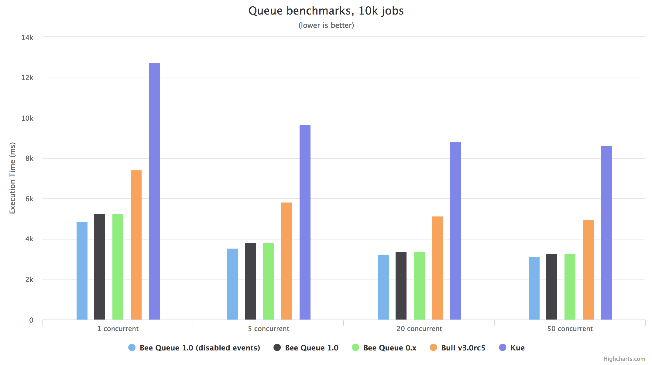 Bee-Queue benchmarks