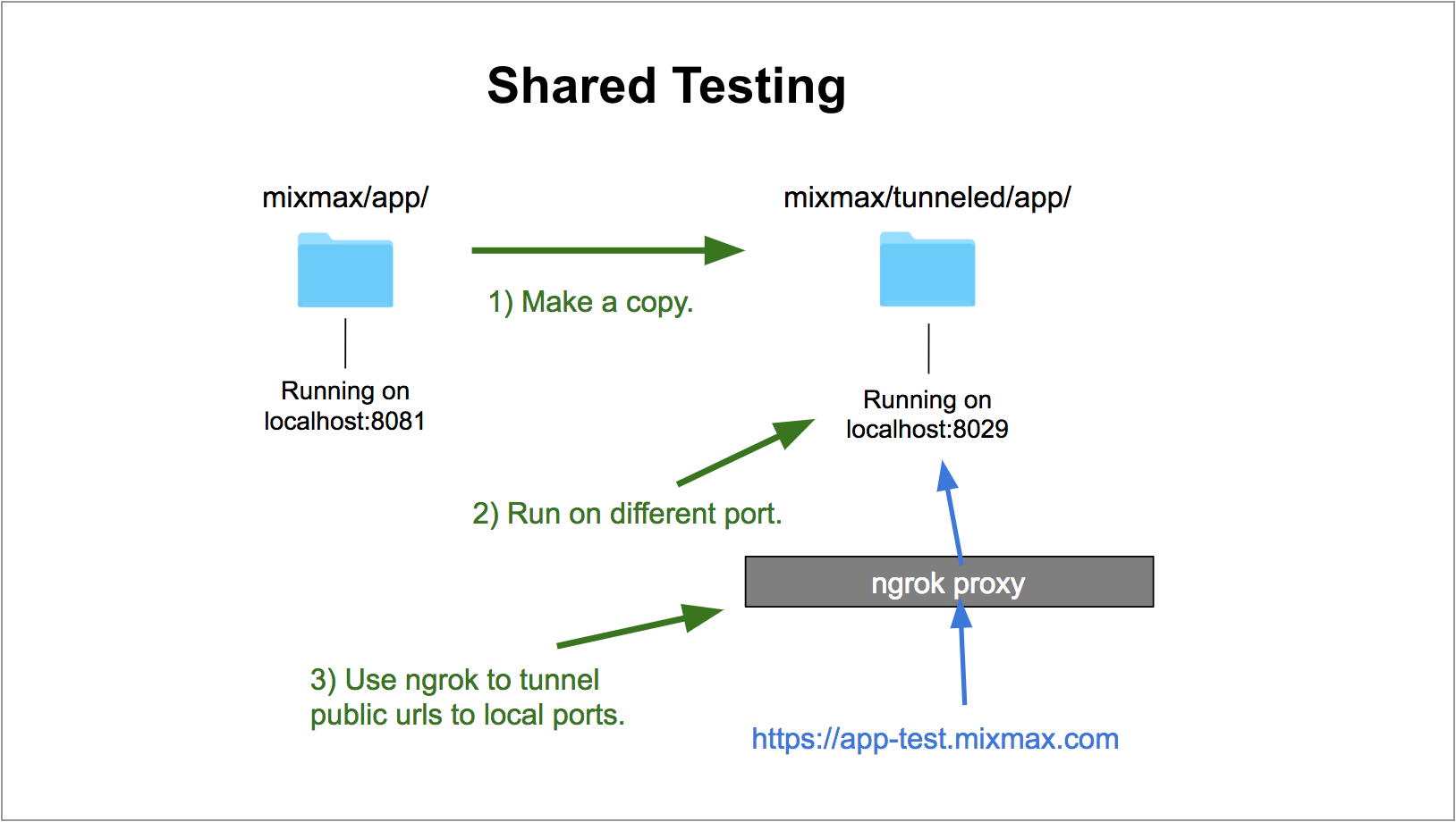 Shared Testing