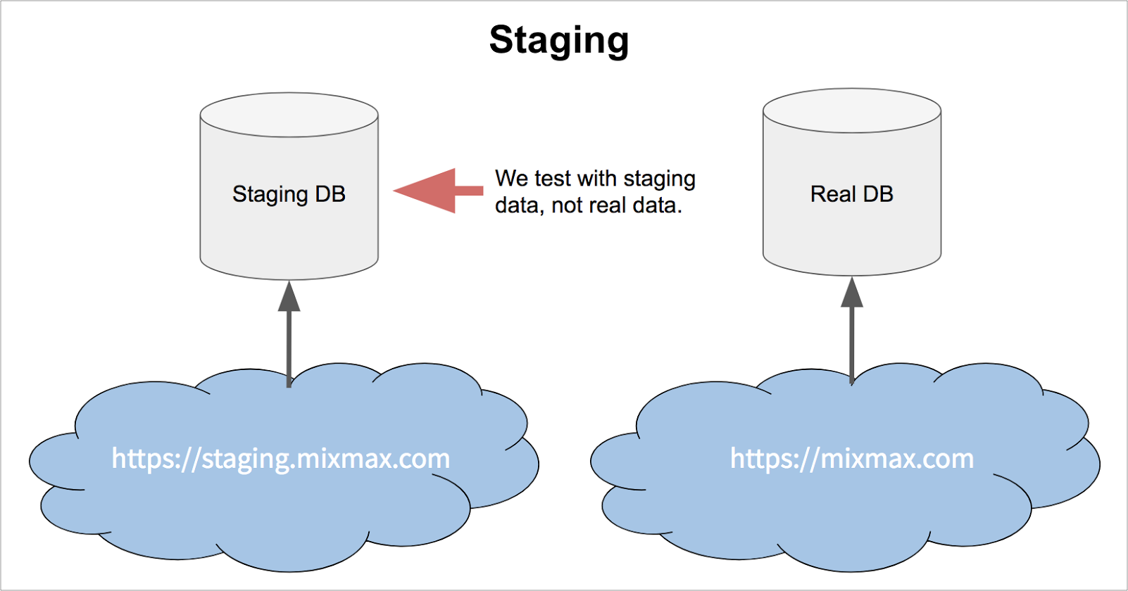 Staging Environment