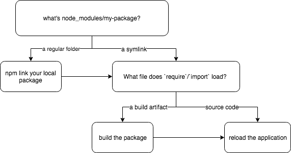 A diagram for troubleshooting npm link