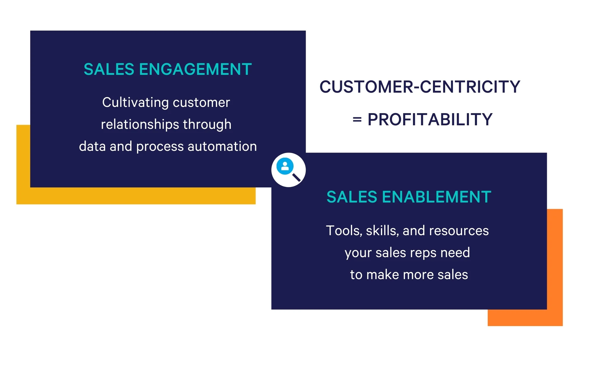 Graphic showing the intersection of sales enablement and sales engagement and how customer-centricity benefits profitability 