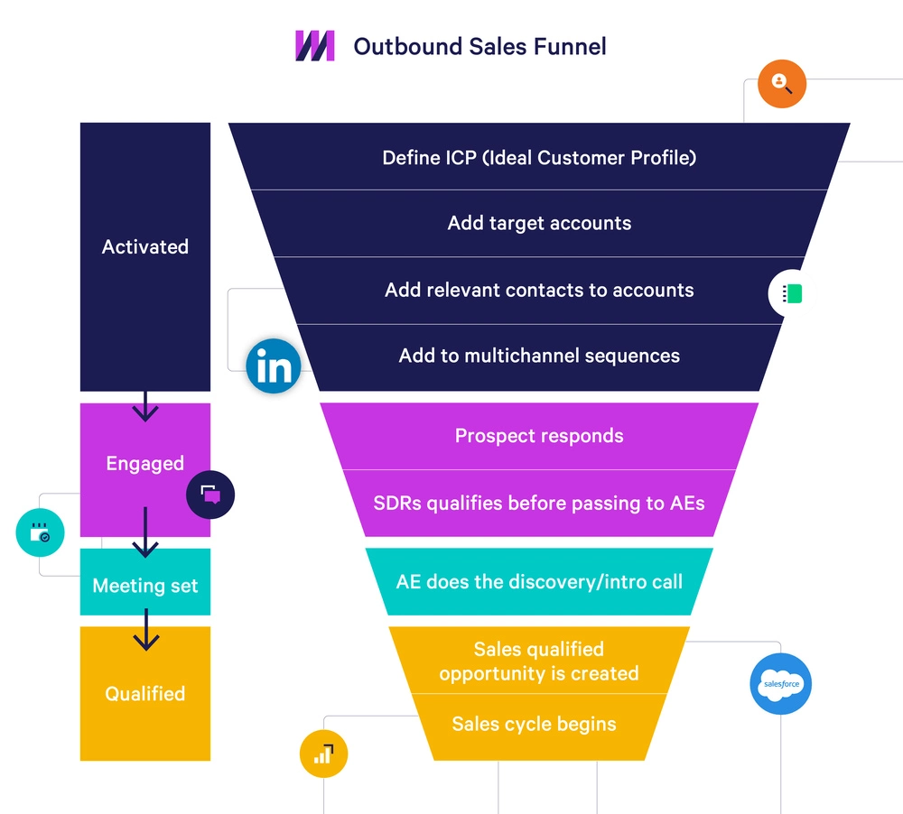 Outbound Sales Funnel