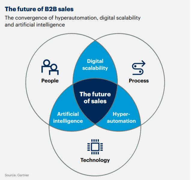 Ven diagram showing the intersection of people, process, and technology for B2B sales