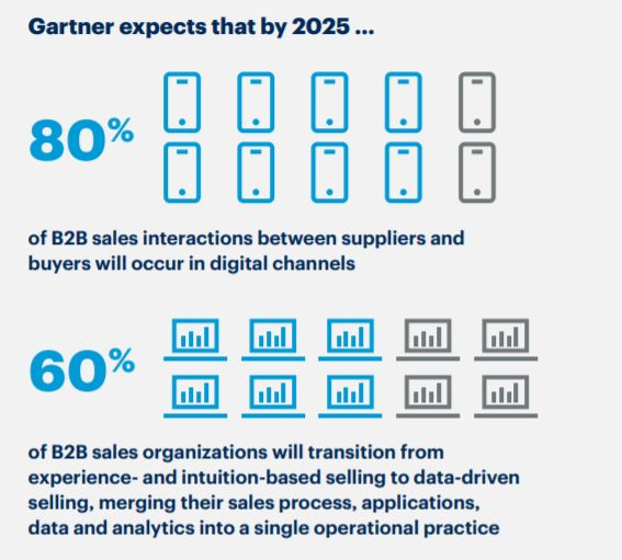 Graphic showing that B2B digital sales interactions, and transition to data-driven B2B selling, by 2025 