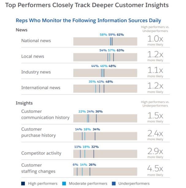 Graphic showing news and insights followed by top-performing salespeople