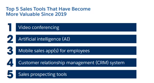  Graphic listing top 5 sales tools that have become more valuable since 2019 