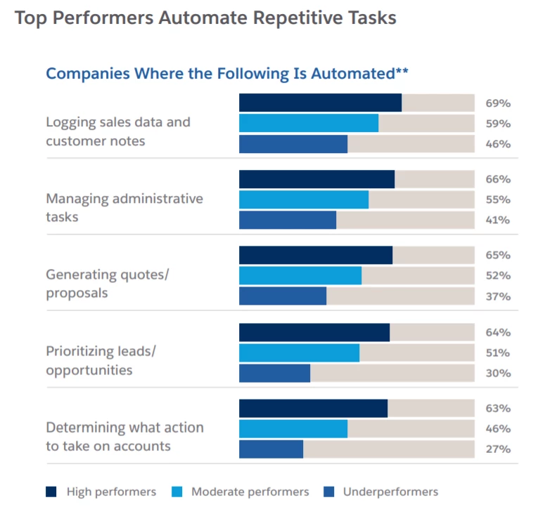 17 Graphic showing tasks automated by top performing salespeople