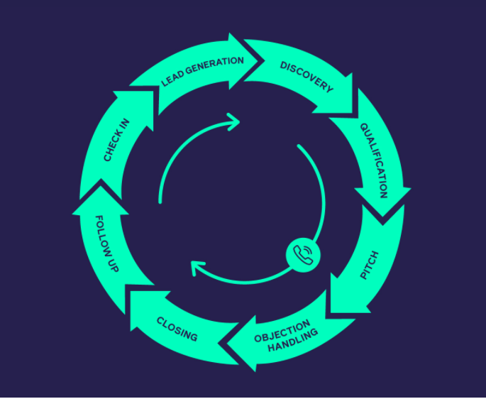 Circular arrow graphic showing the eight stages of the sales cycle 